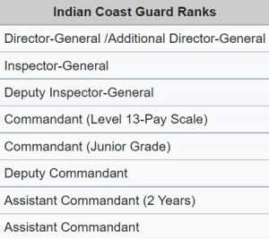 Difference Between Indian Navy and Indian Coast guard