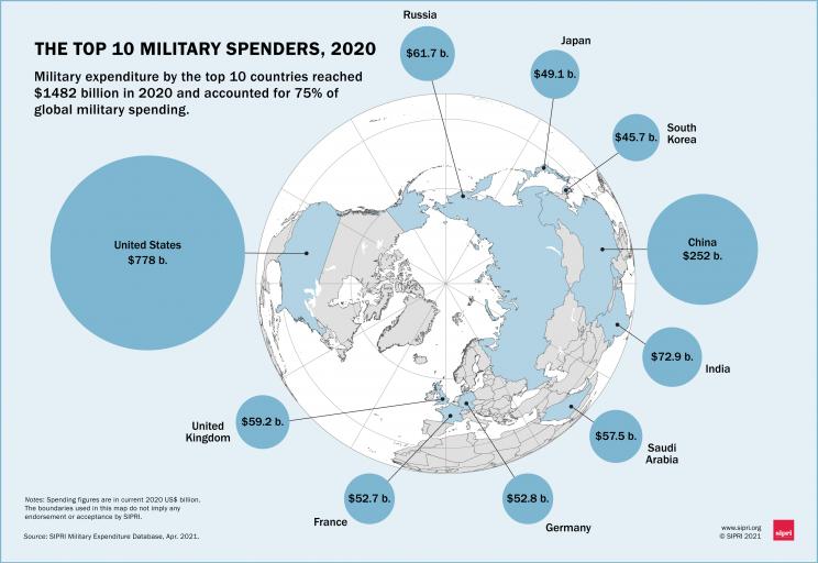 top 10 military spenders