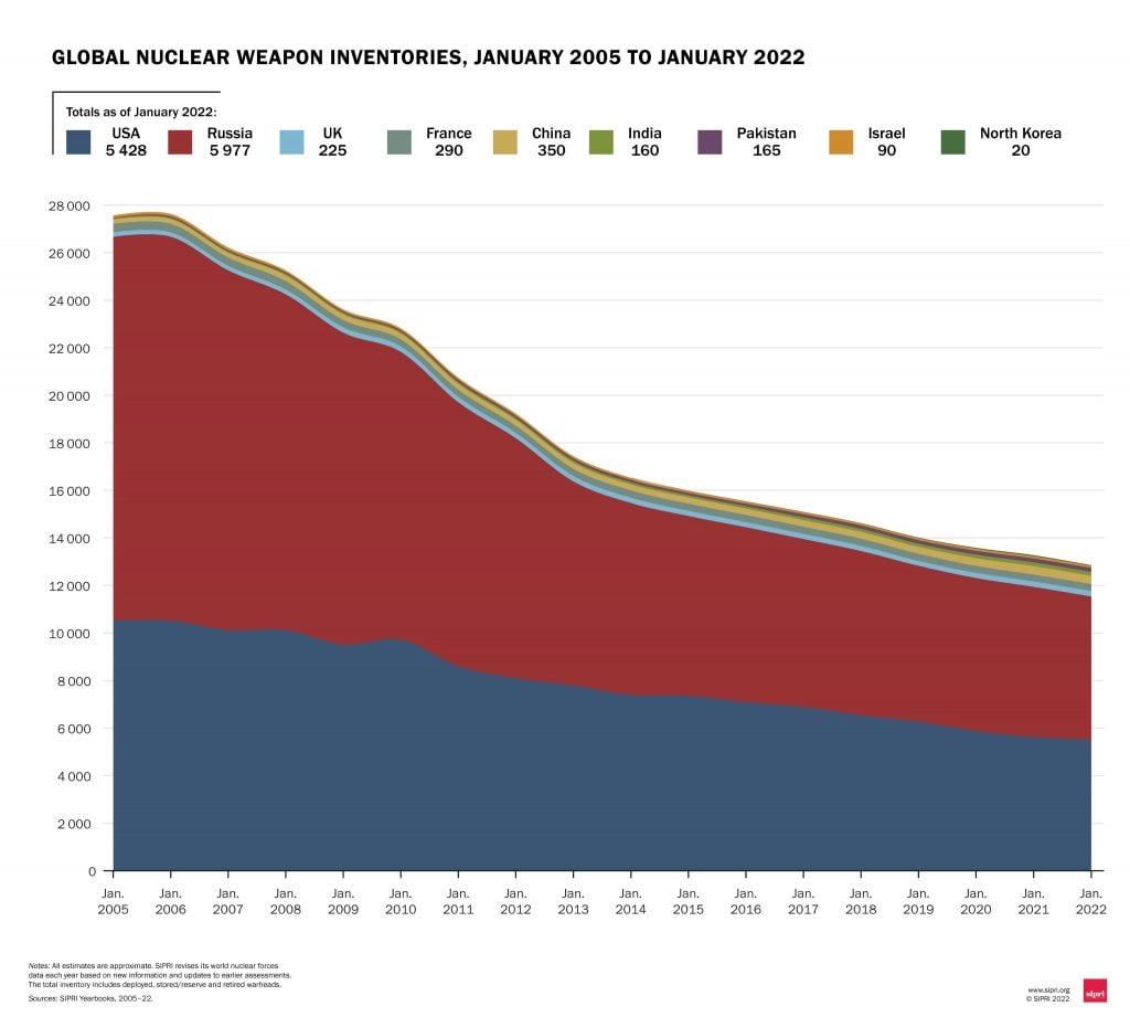 World Nuclear Inventory from 2015 to 2022 1