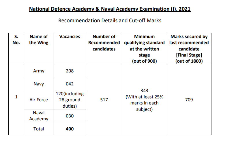 Eligible rank in nda for bipc students