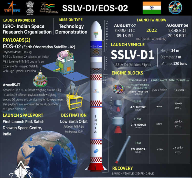 SSLV D1 EOS 02 Mission 3