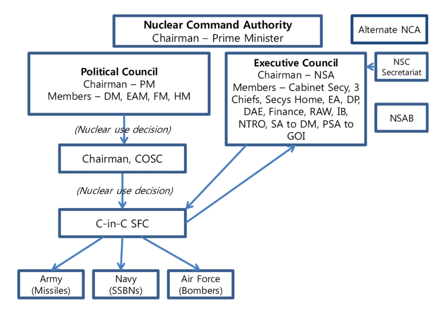 Structure of Indian Nuclear Command Control