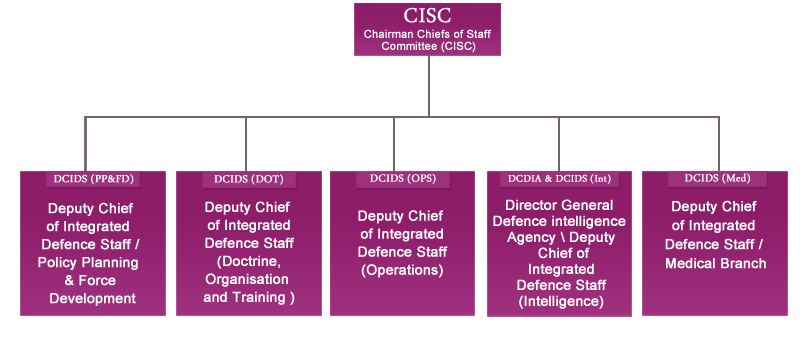 integrated defence staff organisation chart
