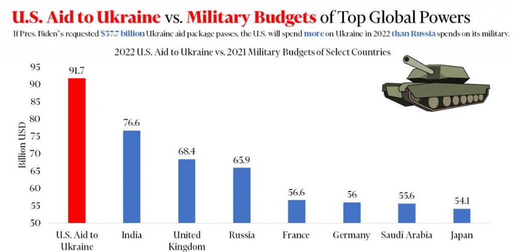 USA aid to Ukraine