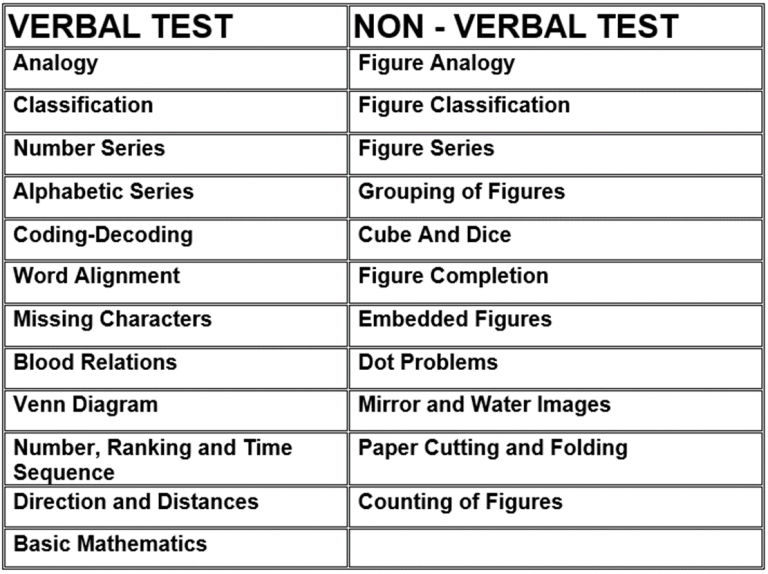 What is Officer’s Intelligence Rating (OIR) Test in SSB Interview?