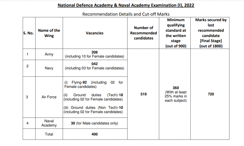 NDA Exam 2024 Age Limits Who Can Apply For NDA 1 2024 And NDA 2 2024