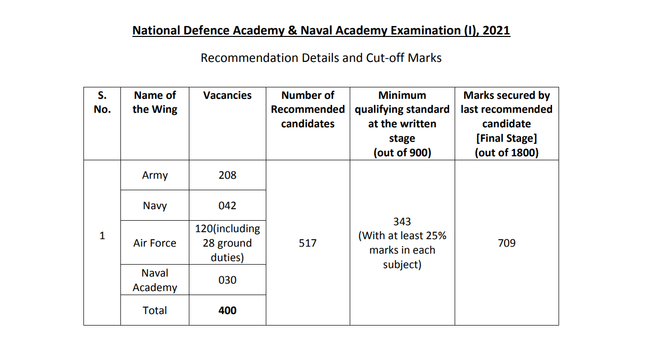 NDA Exam 2023 Age Limit – Who Can Apply For NDA 1 2023