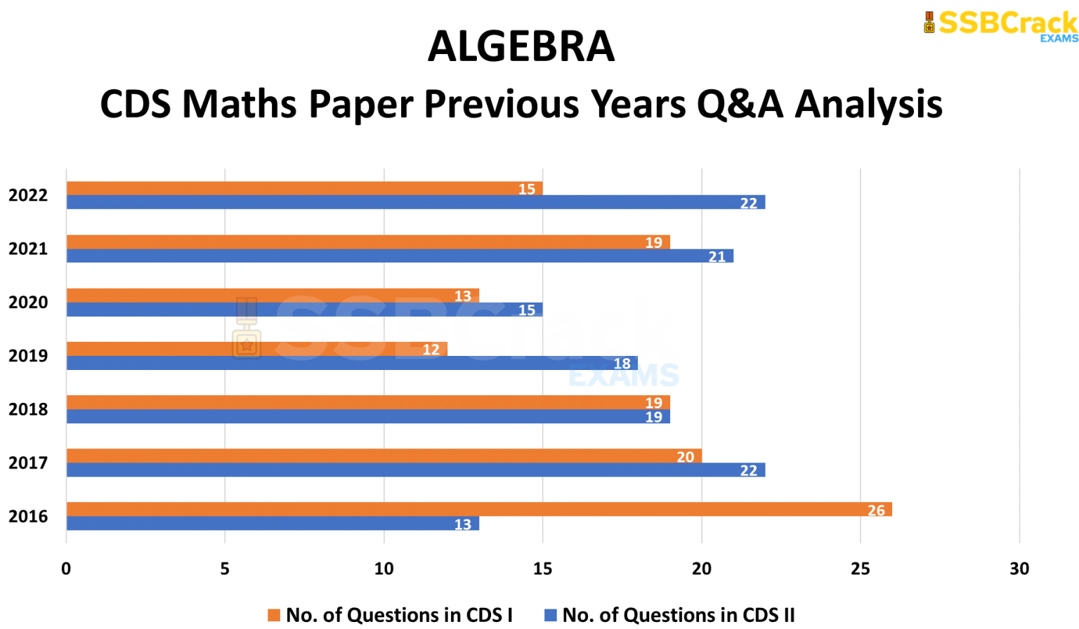 Crack CDS 1 2023 Exam Maths Topic Wise Analysis & Study Plan [100 Days]