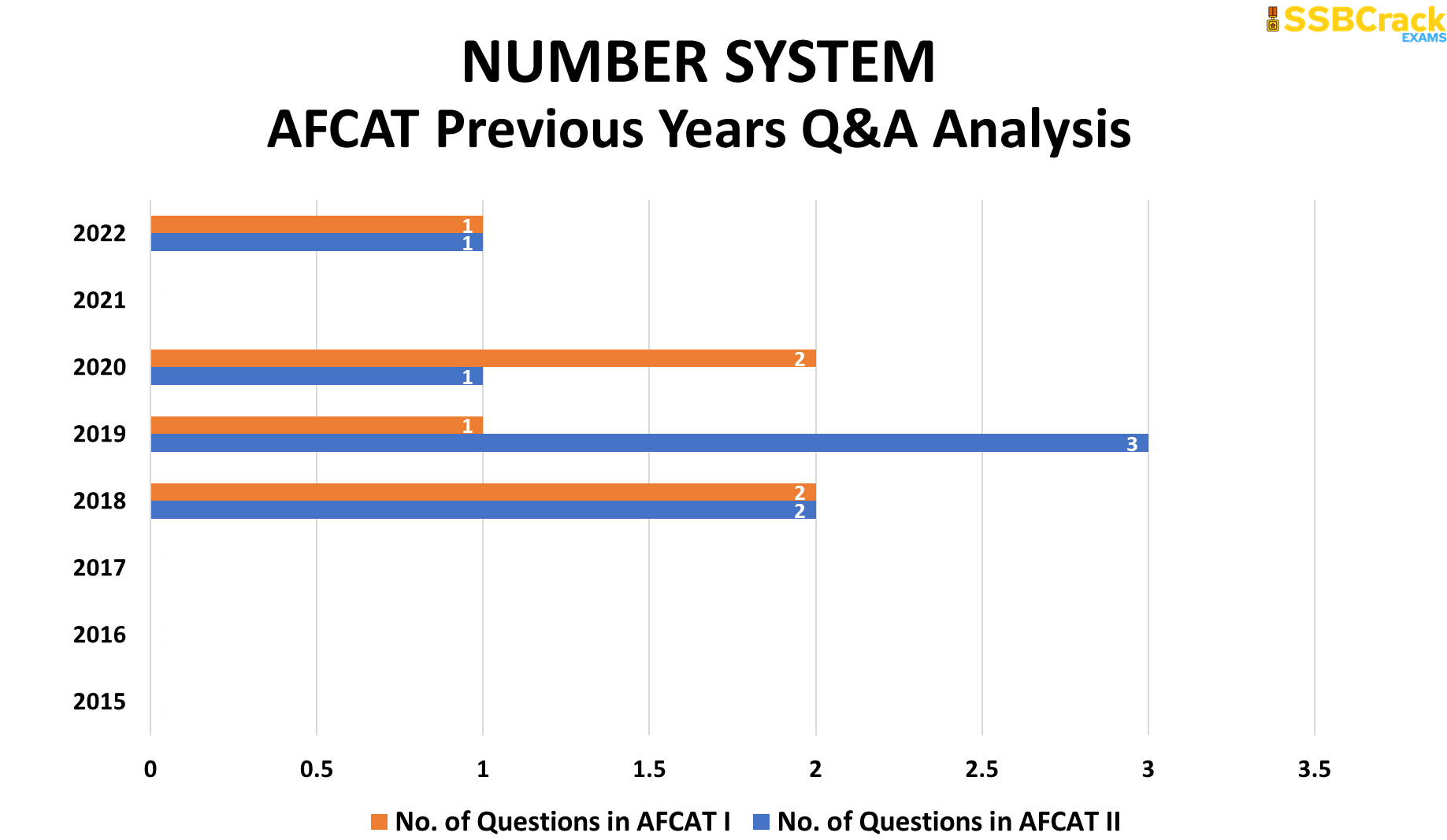 AFCAT 1 2023 Numerical Ability 45 Days Study Plan and Best Strategy