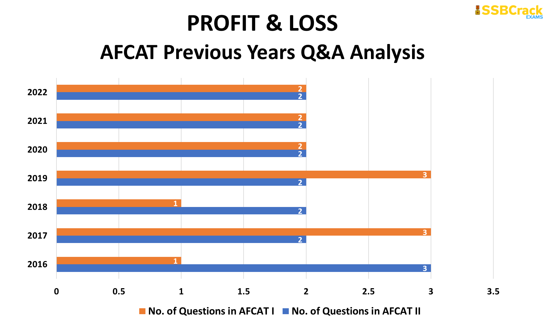 AFCAT 1 2023 Numerical Ability 45 Days Study Plan and Best Strategy