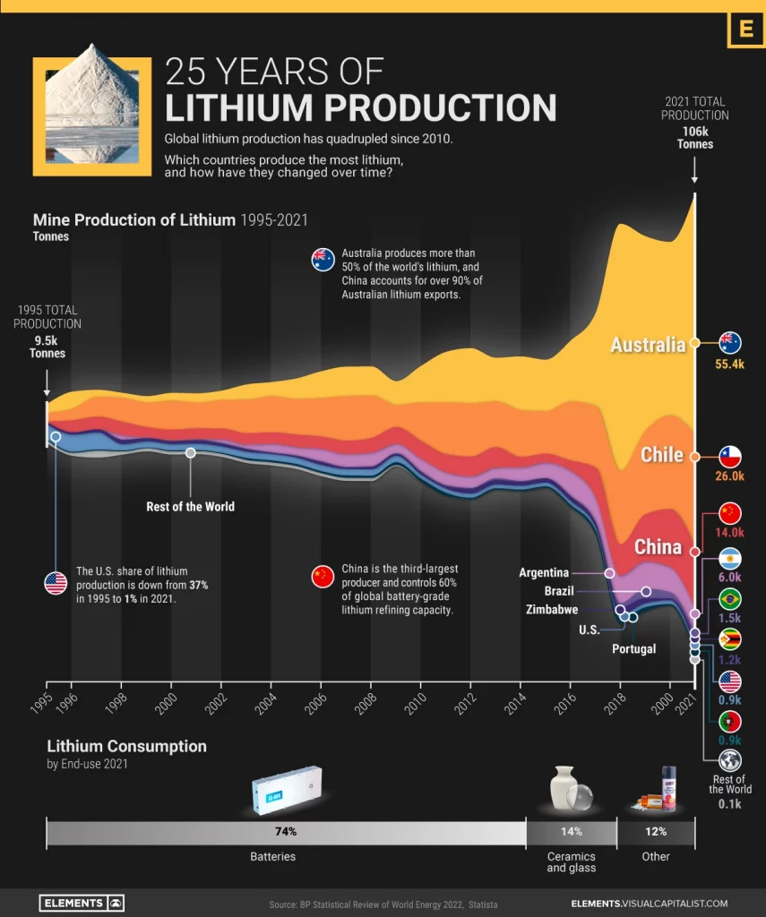 25 Years of Lithium Production by Country