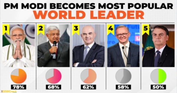 Most Popular Leader in the World: List of Top Global Leaders 2023