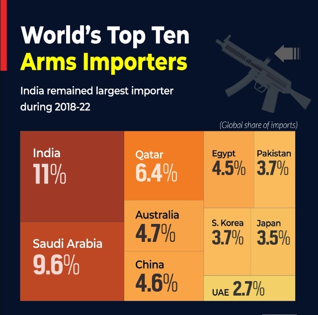 Analyzing the Increase in Defence Exports of India