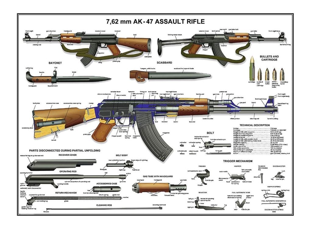 Comparing AK 47 vs M16 The Worlds Most Famous Rifles 6