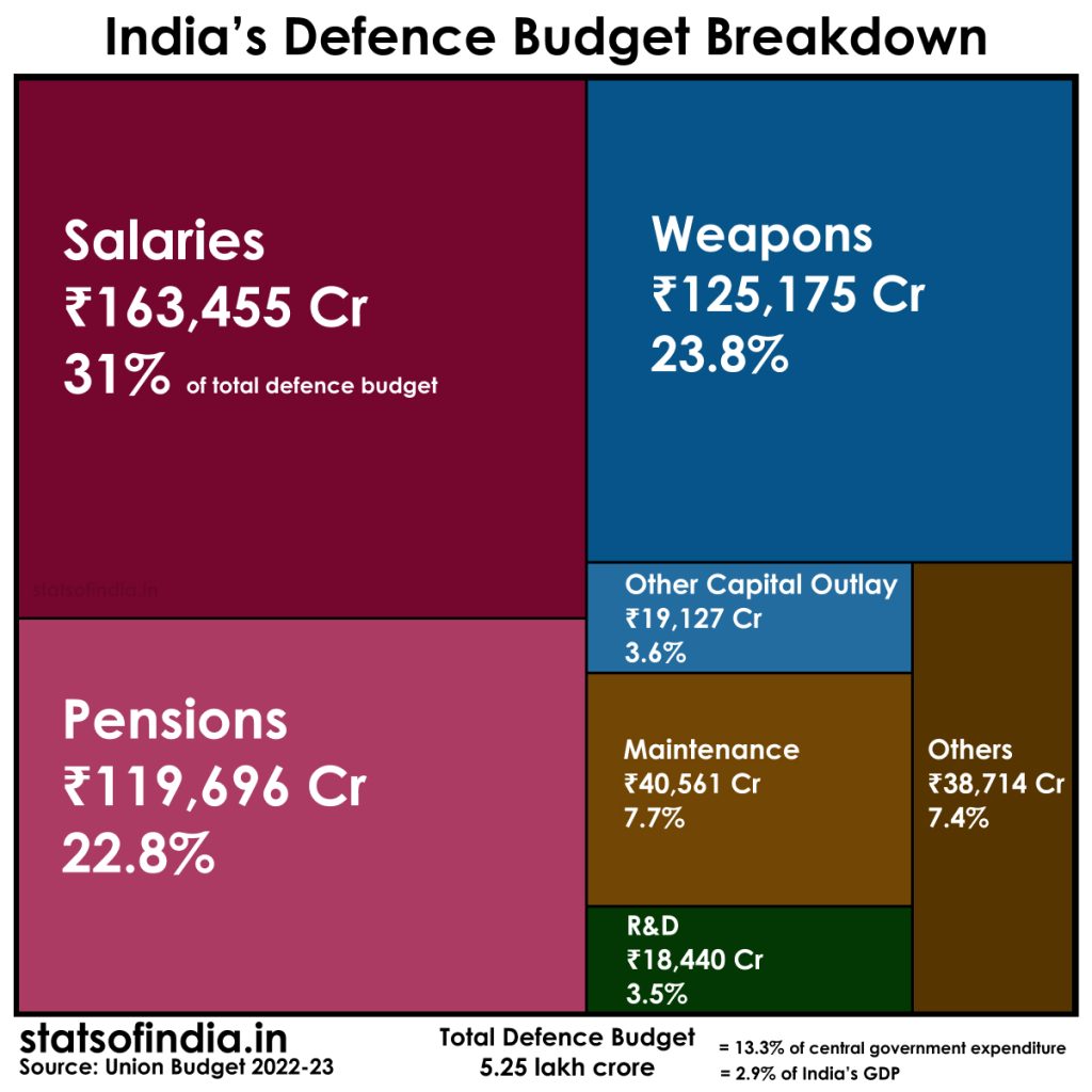 Defence Budget
