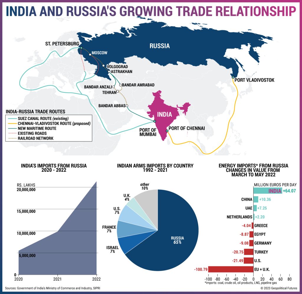 Indian Ties with Russia