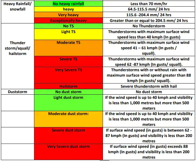 Colour Coded Warnings By The IMD SSB Interview Topic 2023