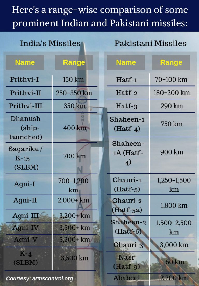 Integrated Rocket Force: Indian Army and Air Force to Exchange BrahMos ...