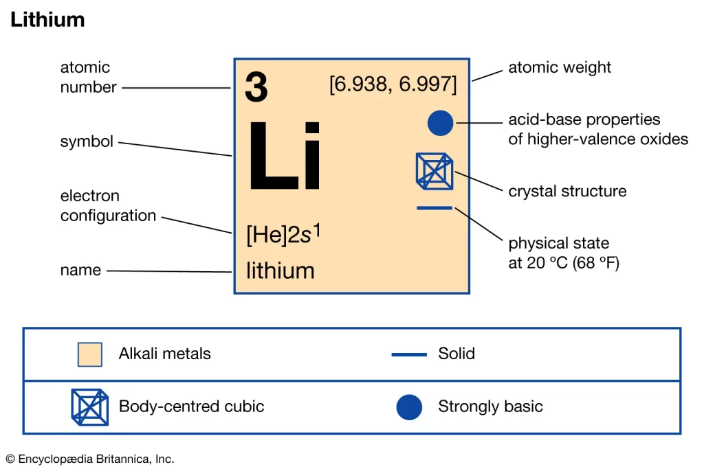 Lithium properties