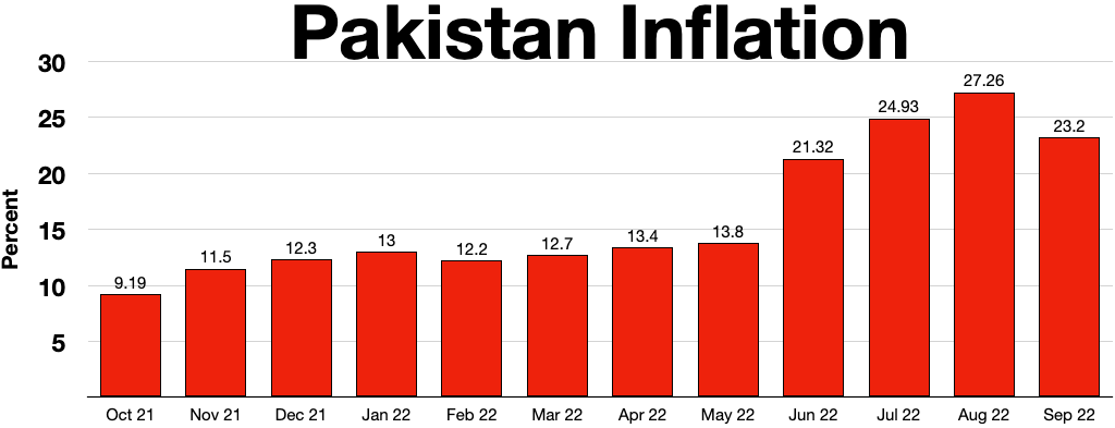 Pakistan inflation