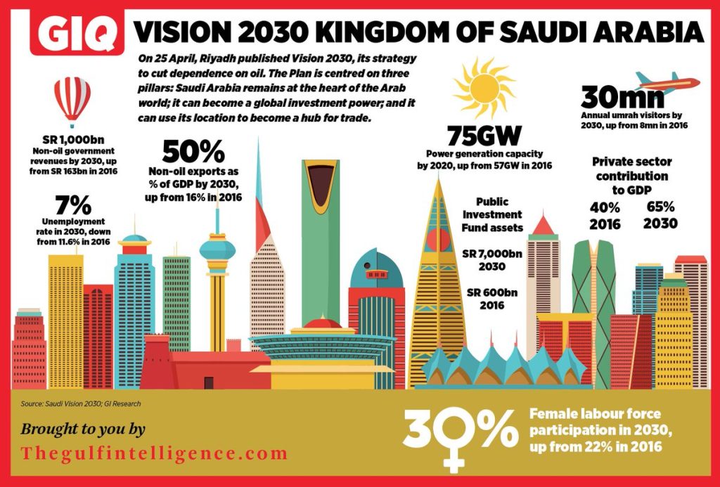Saudi Arabias Vision 2030