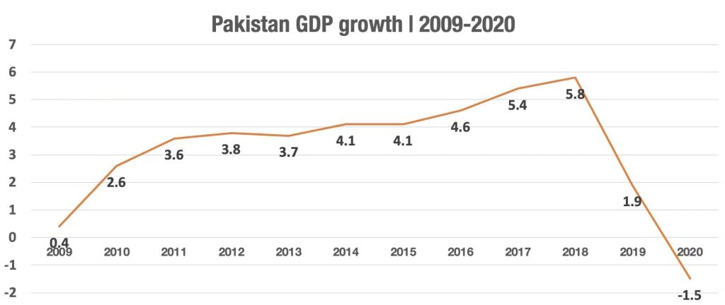 Will Pakistan Ever Recover from its Ramshackle Economy