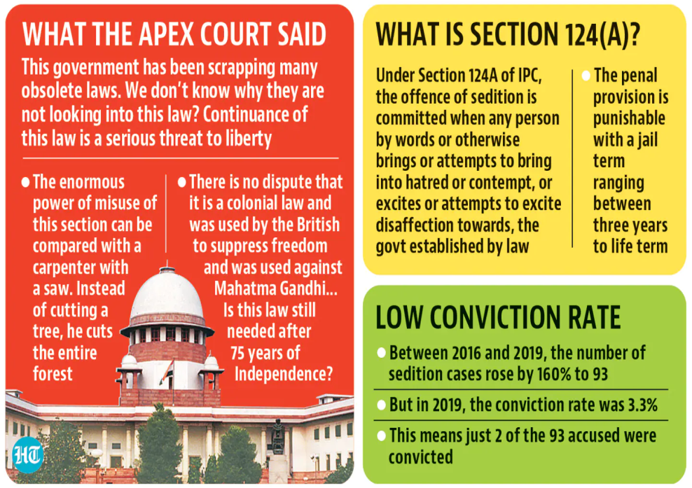 Law Commission Against Scrapping Of Sedition Law Says It Will Protect Indias Unity