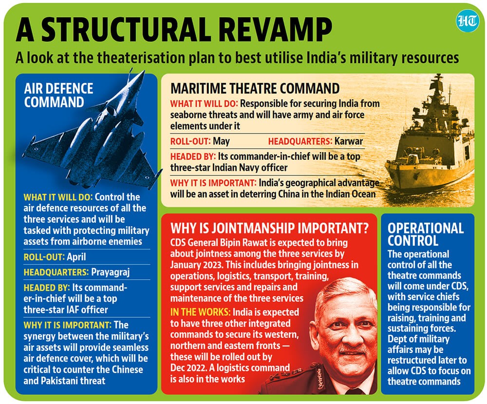 Theatre Commands Indian Army Navy Air Force in 99 Agreement on Proposed Structure