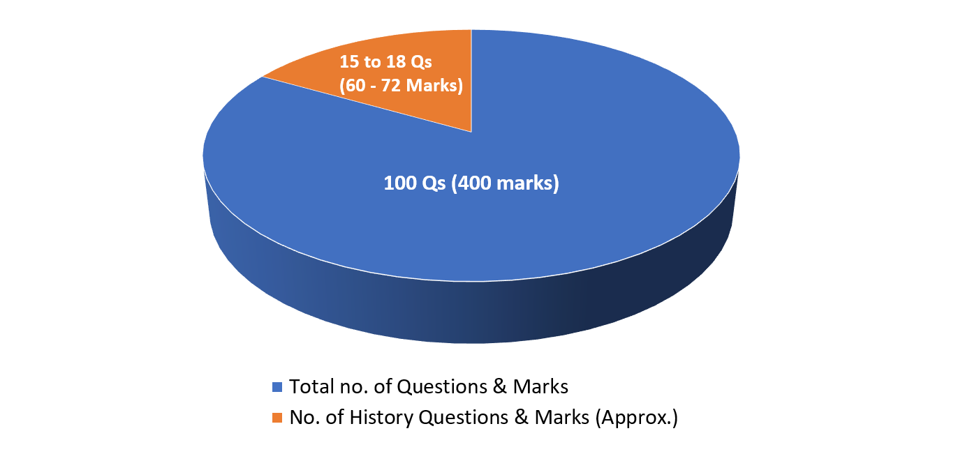 NDA 2 2023 History Complete Strategy, Analysis Of Previous Year ...