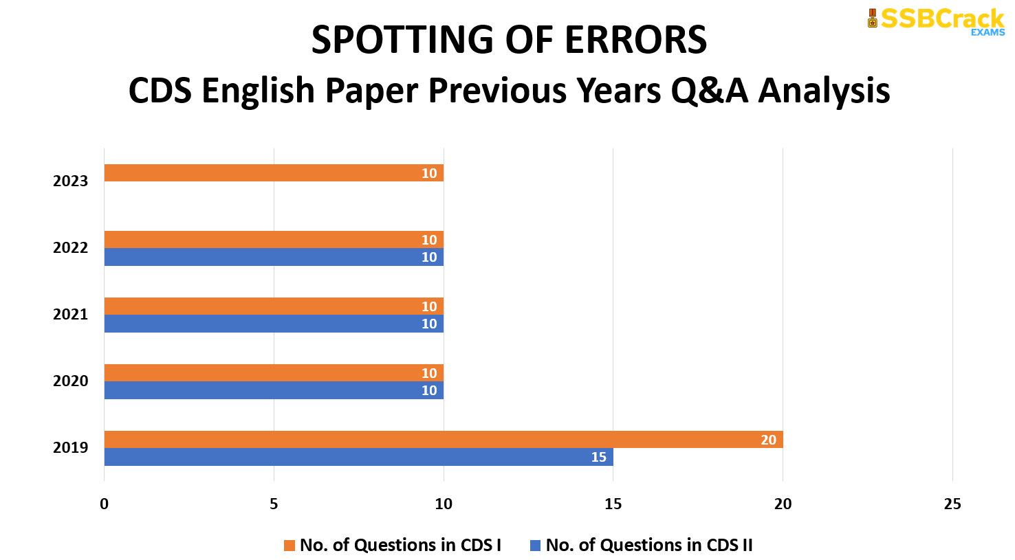 50 Days English Study Plan To Crack CDS 2 2023 Exam
