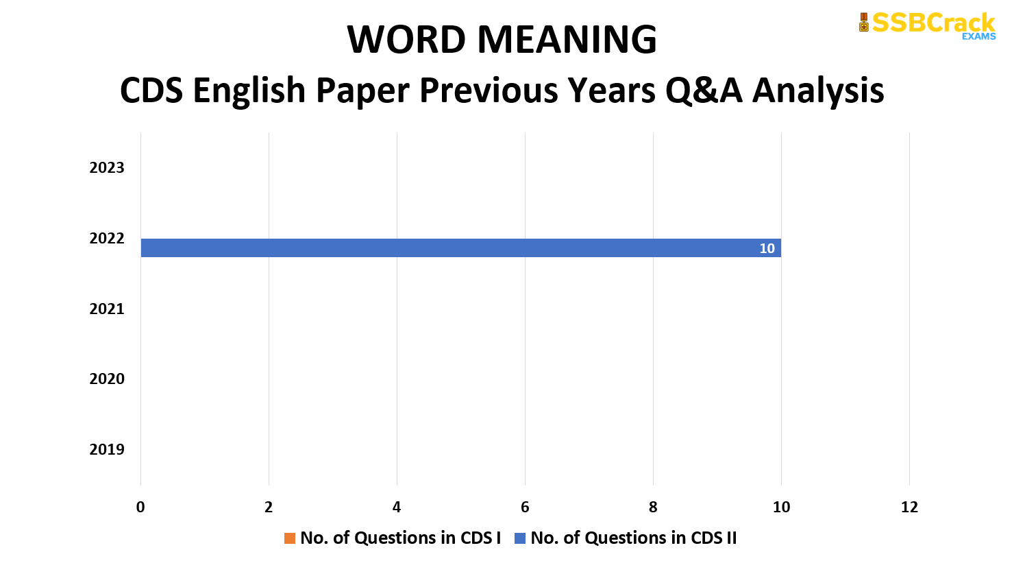 50 Days English Study Plan To Crack CDS 2 2023 Exam