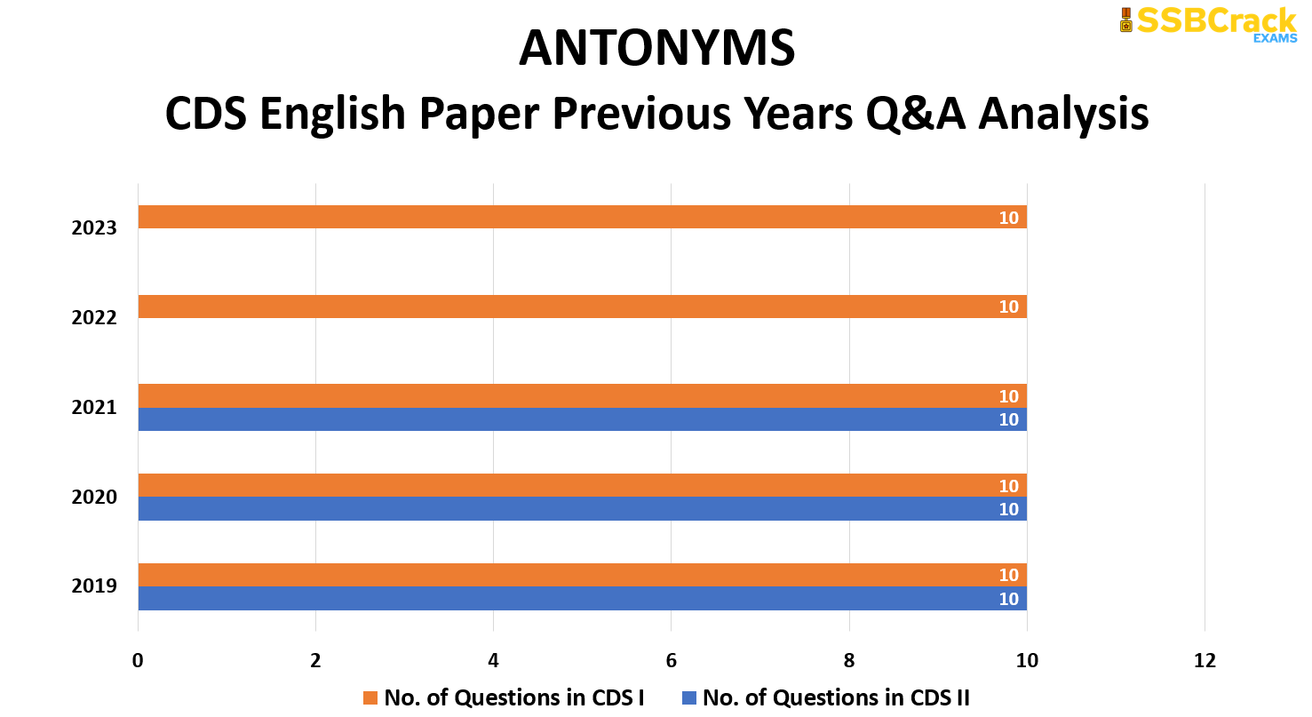 50 Days English Study Plan To Crack CDS 2 2023 Exam