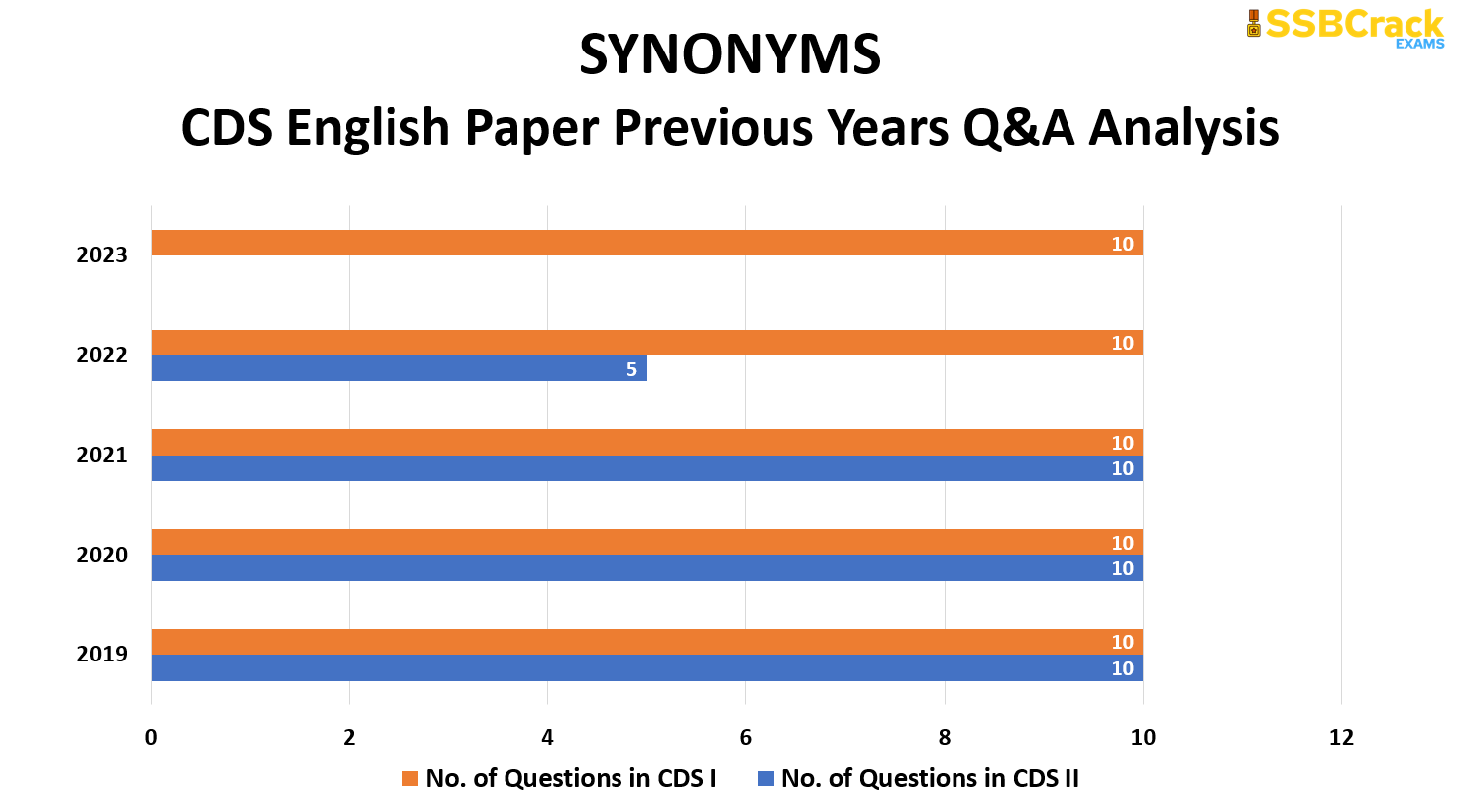 50 Days English Study Plan To Crack CDS 2 2023 Exam