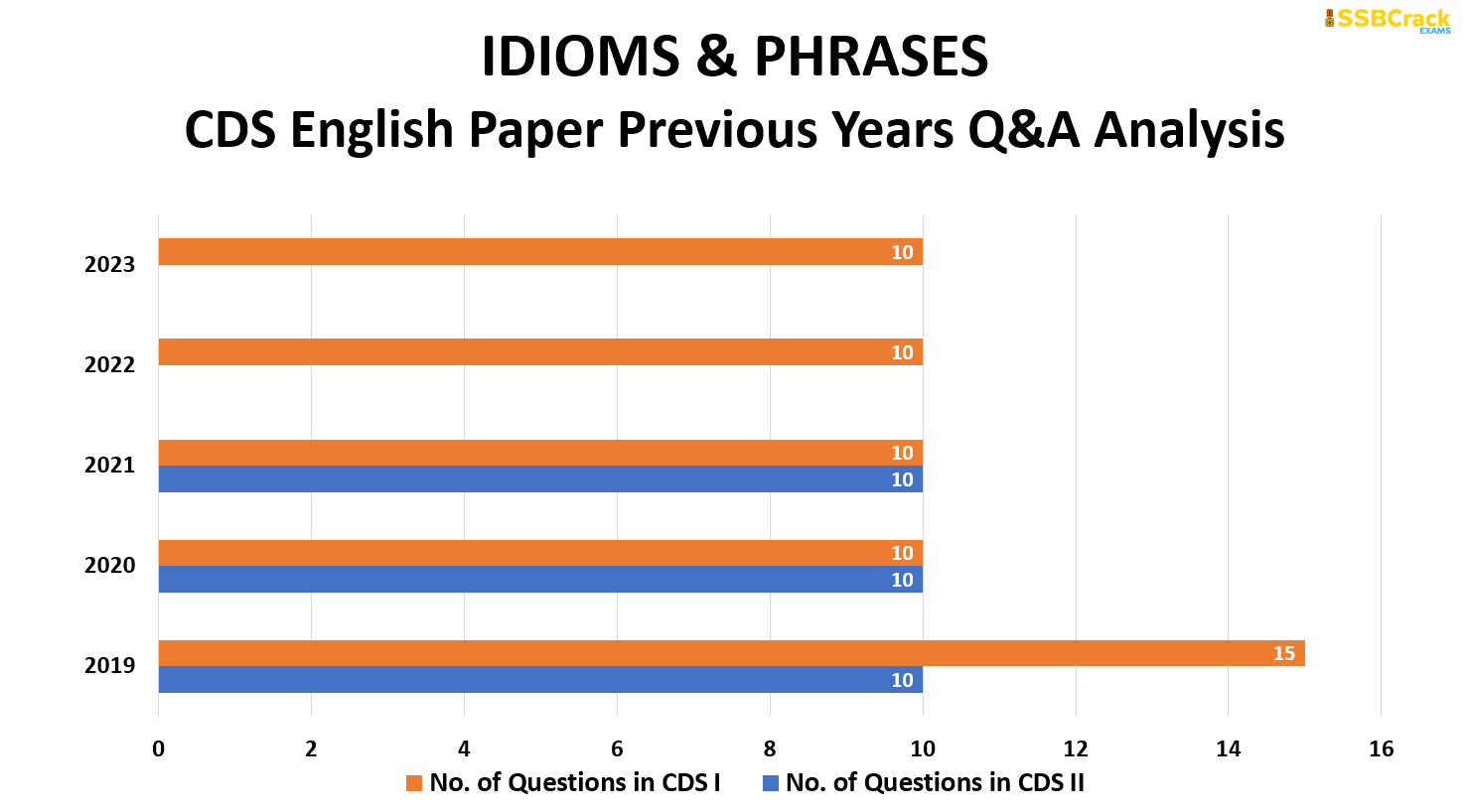 50 Days English Study Plan To Crack CDS 2 2023 Exam