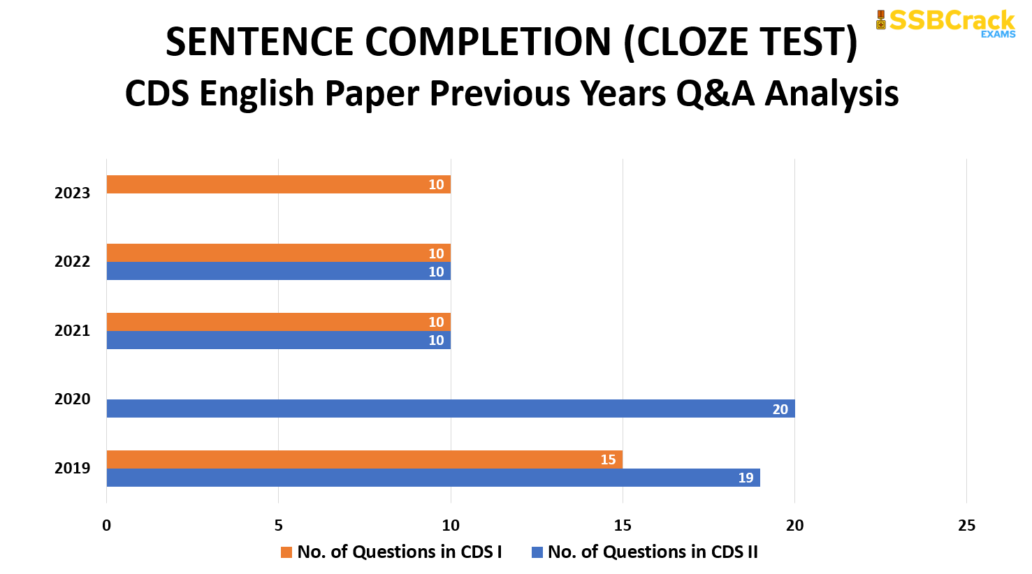 50 Days English Study Plan To Crack CDS 2 2023 Exam