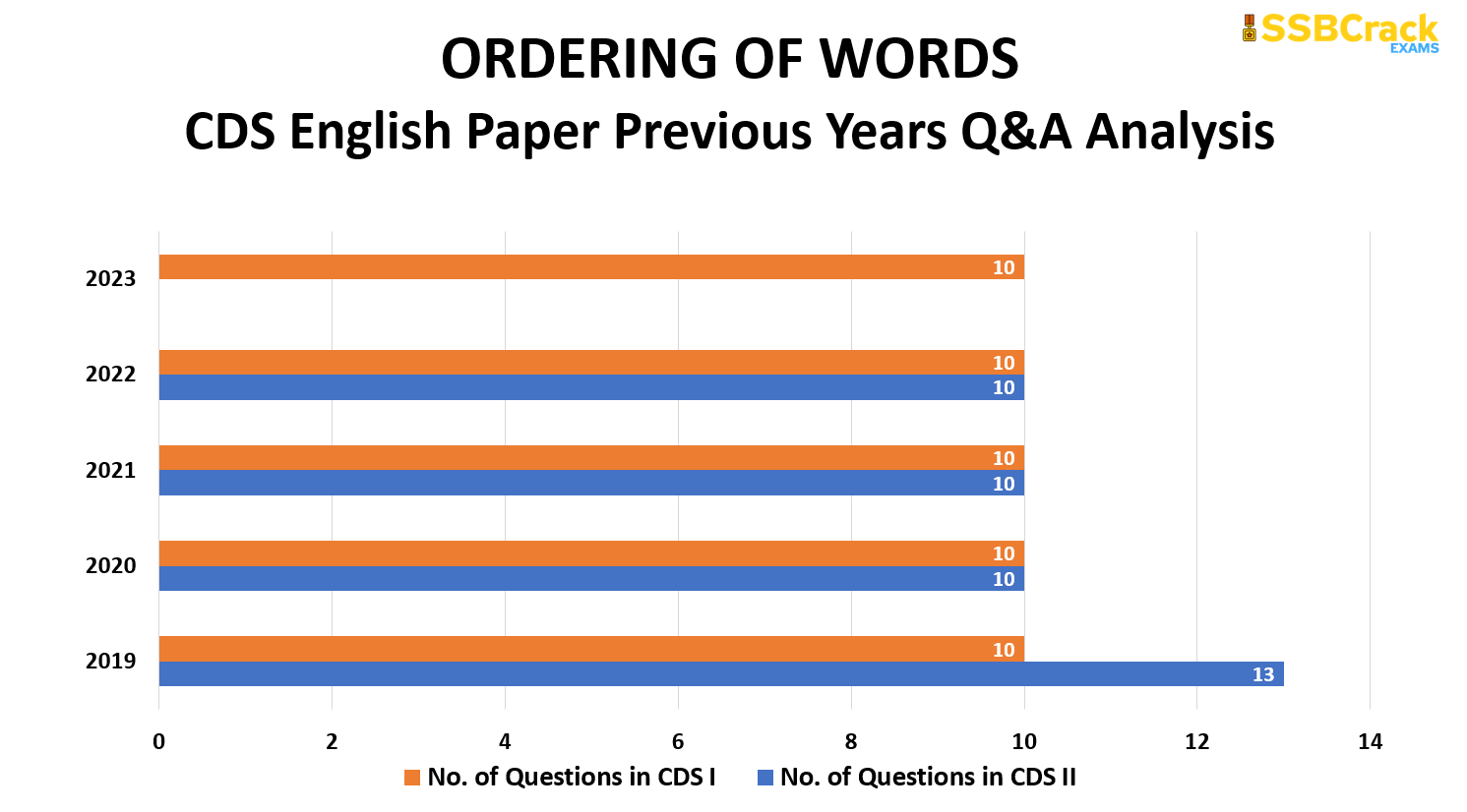 50 Days English Study Plan To Crack CDS 2 2023 Exam