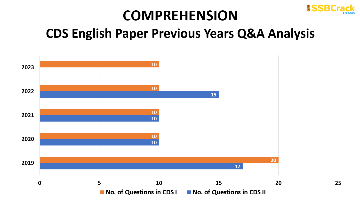 50 Days English Study Plan To Crack CDS 2 2023 Exam