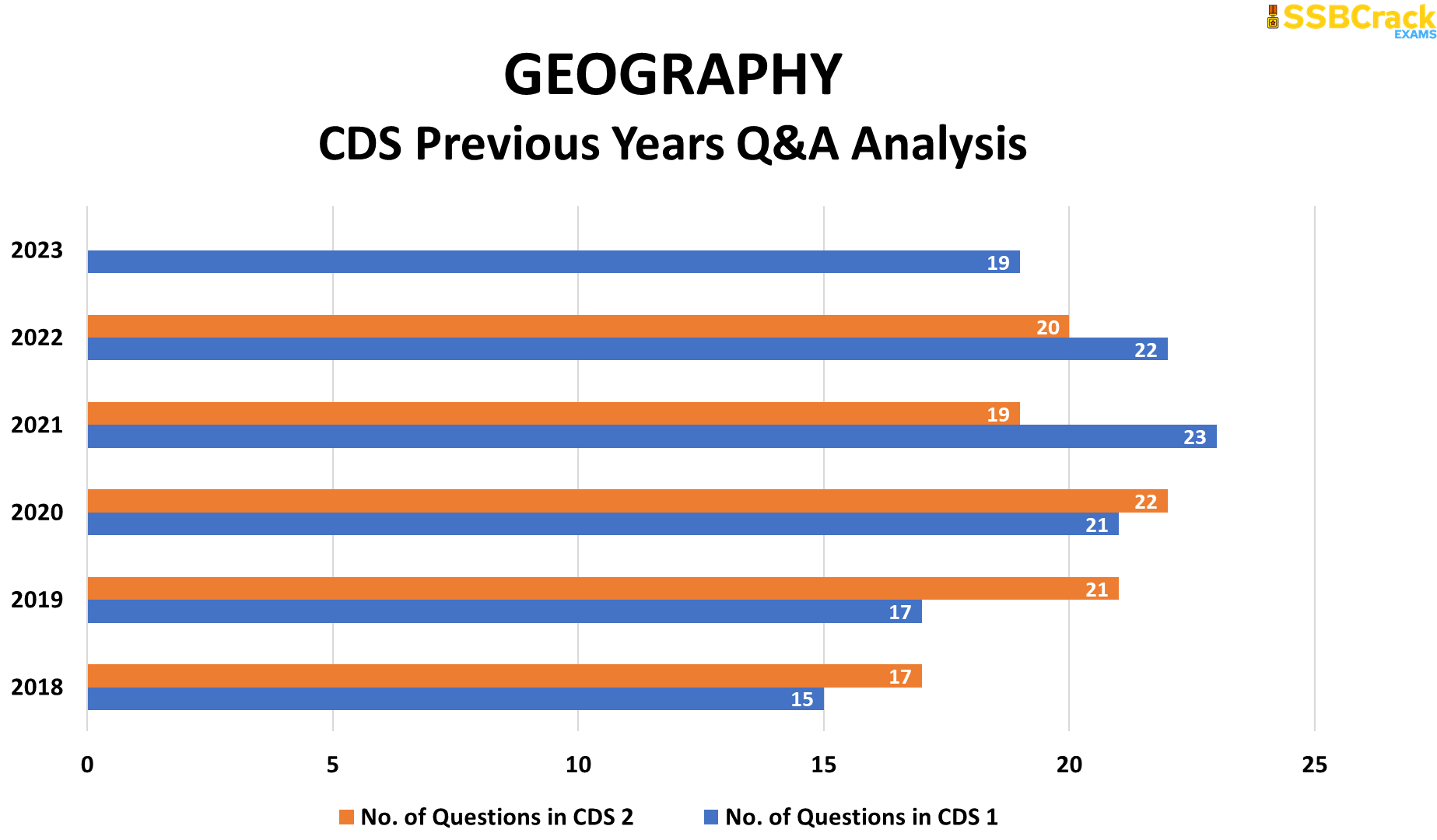 CDS 2 2023 Geography Complete Strategy, Previous Year Papers