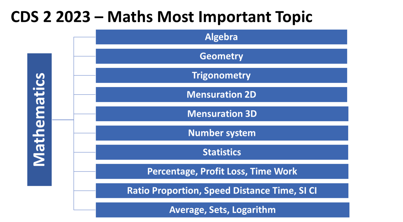 CDS 2 2023 Maths Complete Strategy, Previous Year Papers