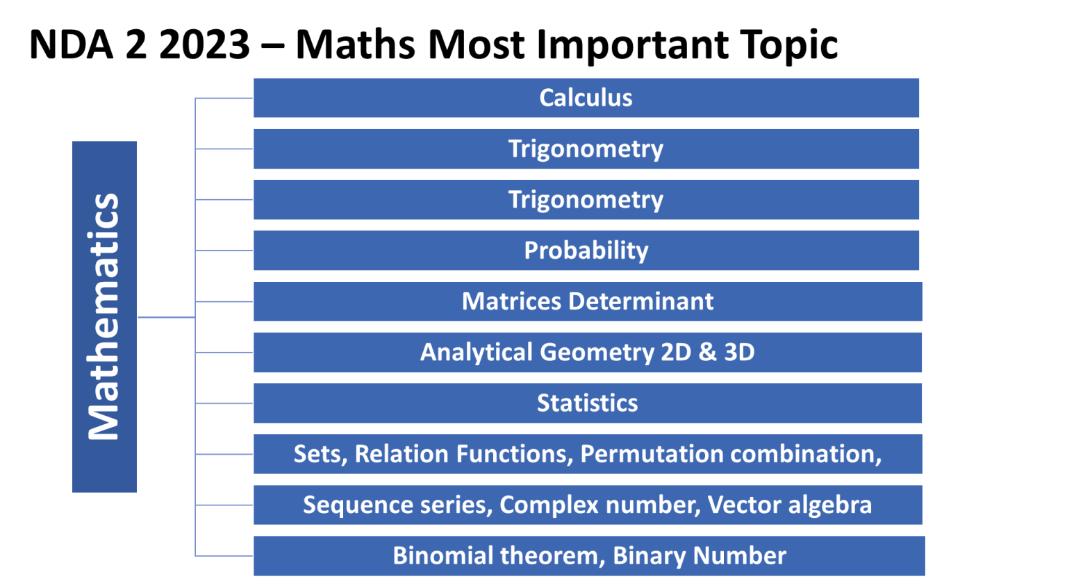 NDA 2 2023 Maths Complete Strategy, Previous Year Papers