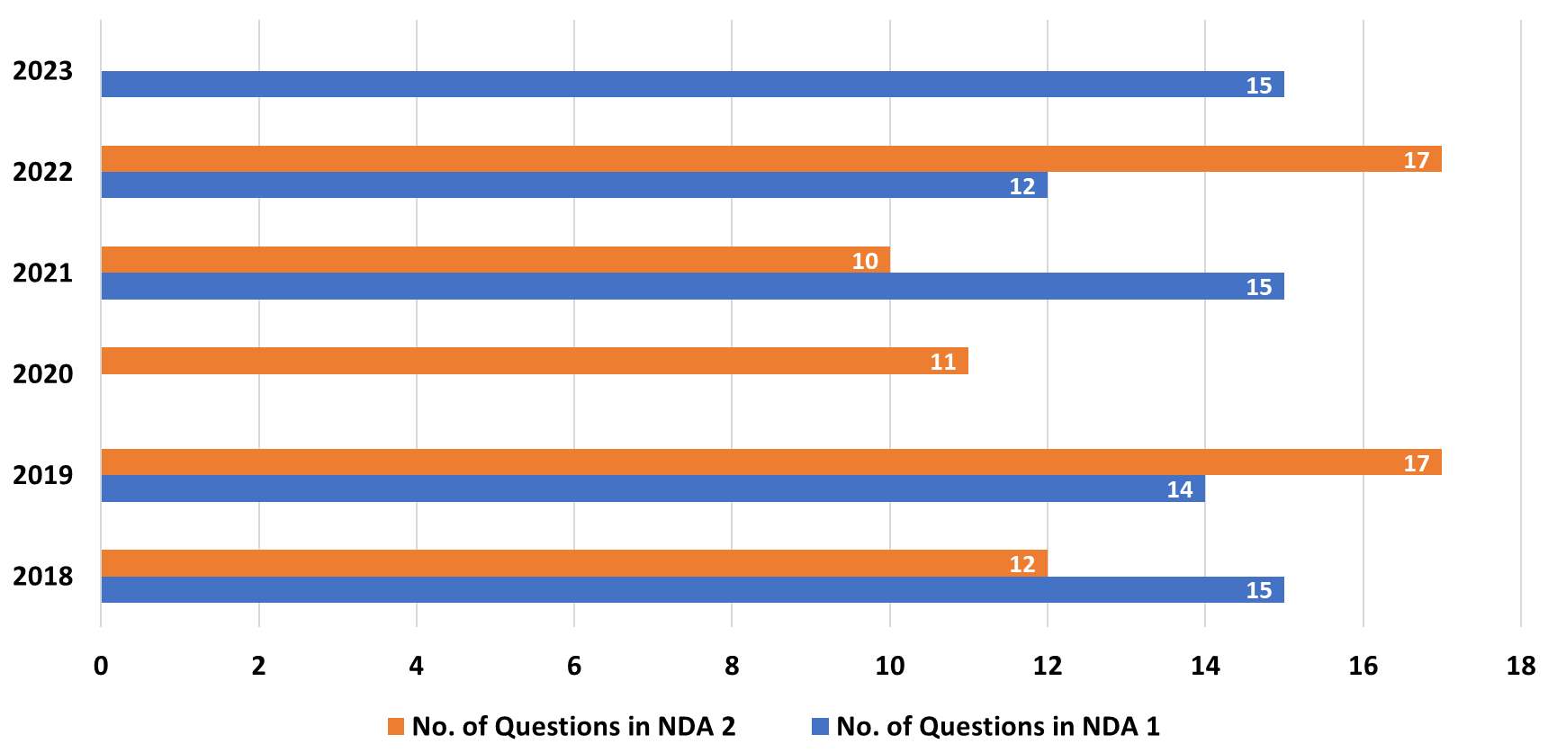 NDA 2 2023 History Complete Strategy, Analysis Of Previous Year ...