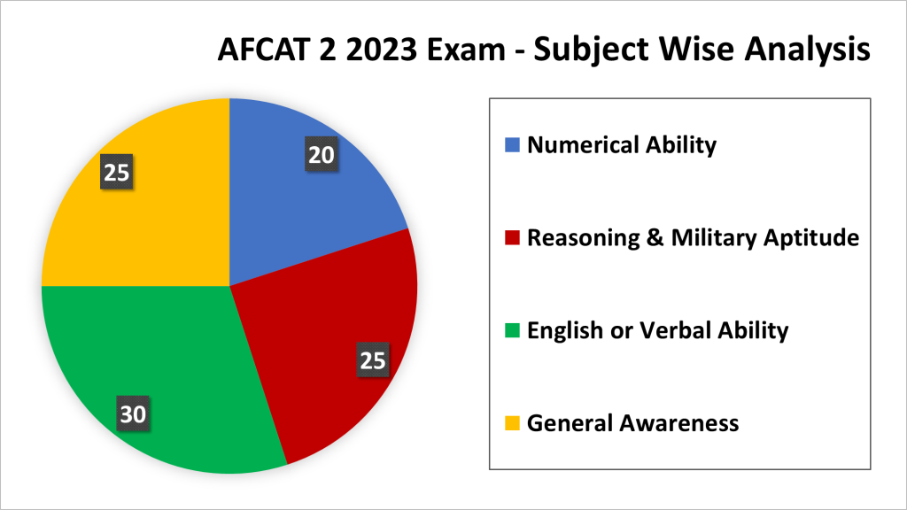 AFCAT 2 2023 Reasoning