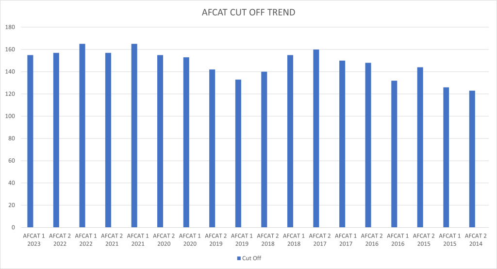AFCAT 2 2023 Cut Off