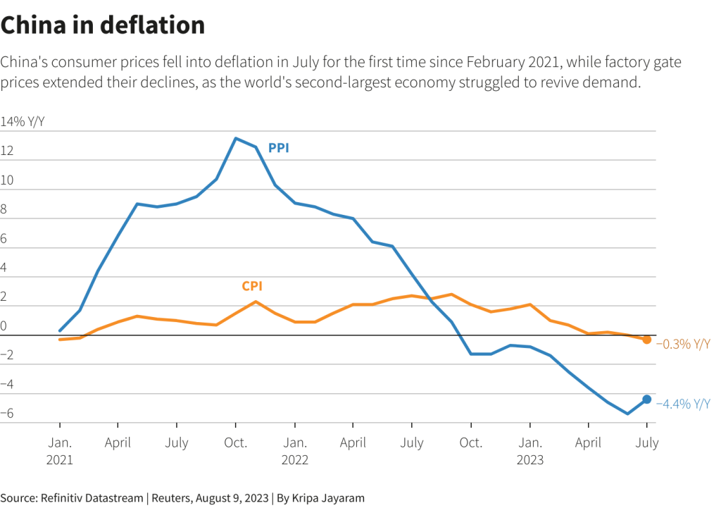 Chinese Economy Falls into Deflation in Two years