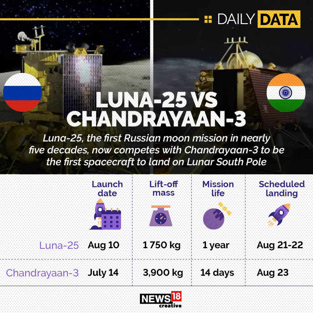 ISRO Chandrayaans Competitor Russias Luna 25