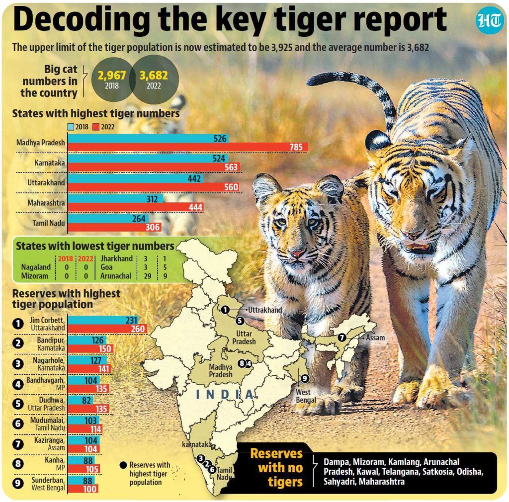 India Tiger Census 2023
