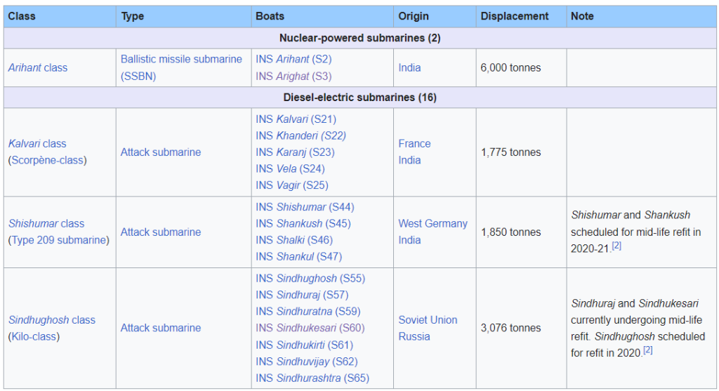 List of Indian Submarines