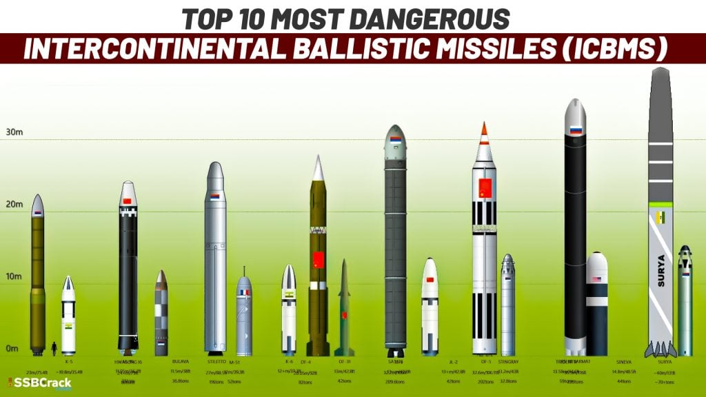 Top 10 Most Dangerous Intercontinental Ballistic Missiles ICBMs
