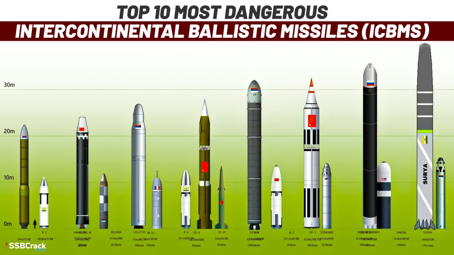 top-10-most-dangerous-intercontinental-ballistic-missiles-icbms