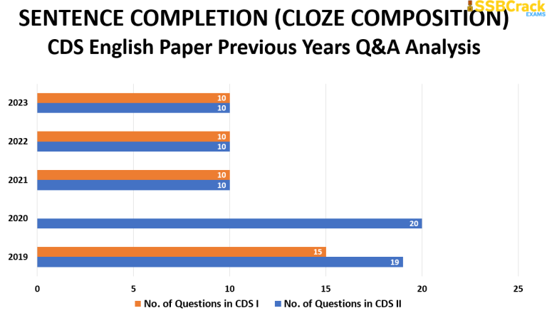 CDS 1 2024 Exam English Complete Strategy & Mind Mapping
